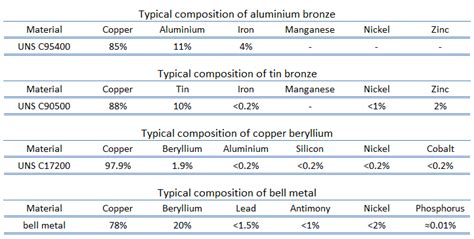 chemical composition of bronze.